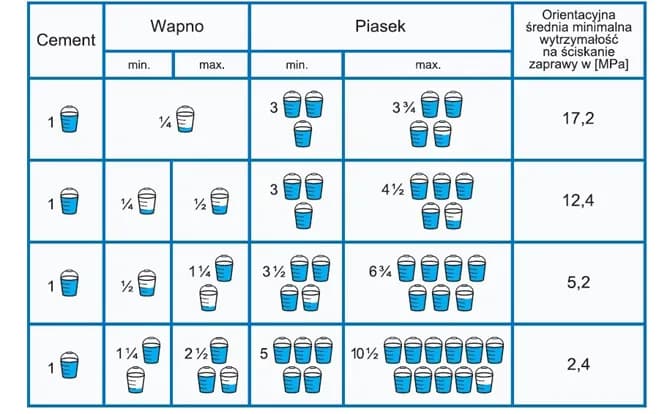 Na czym polega twardnienie zaprawy murarskiej i dlaczego jest ważne?