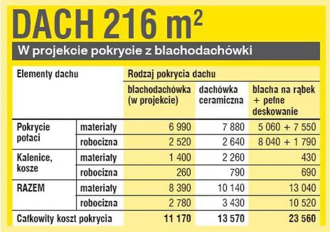 Wymiana dachu kosztorys: uniknij nieprzyjemnych niespodzianek finansowych