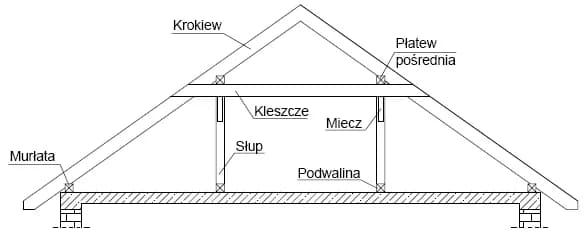 Dach płatwiowo-kleszczowy: zalety, wady i praktyczne porady dla budujących