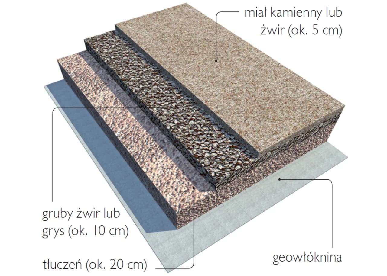 Ile kruszywa na podjazd? Porównanie rodzajów, kosztów i trwałości dla idealnego wyboru