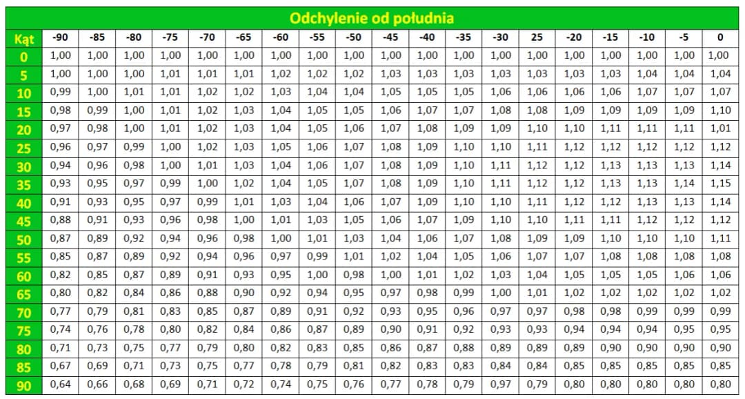 Jak obliczyć kąt nachylenia dachu? Praktyczny kalkulator ciesielski i tabela