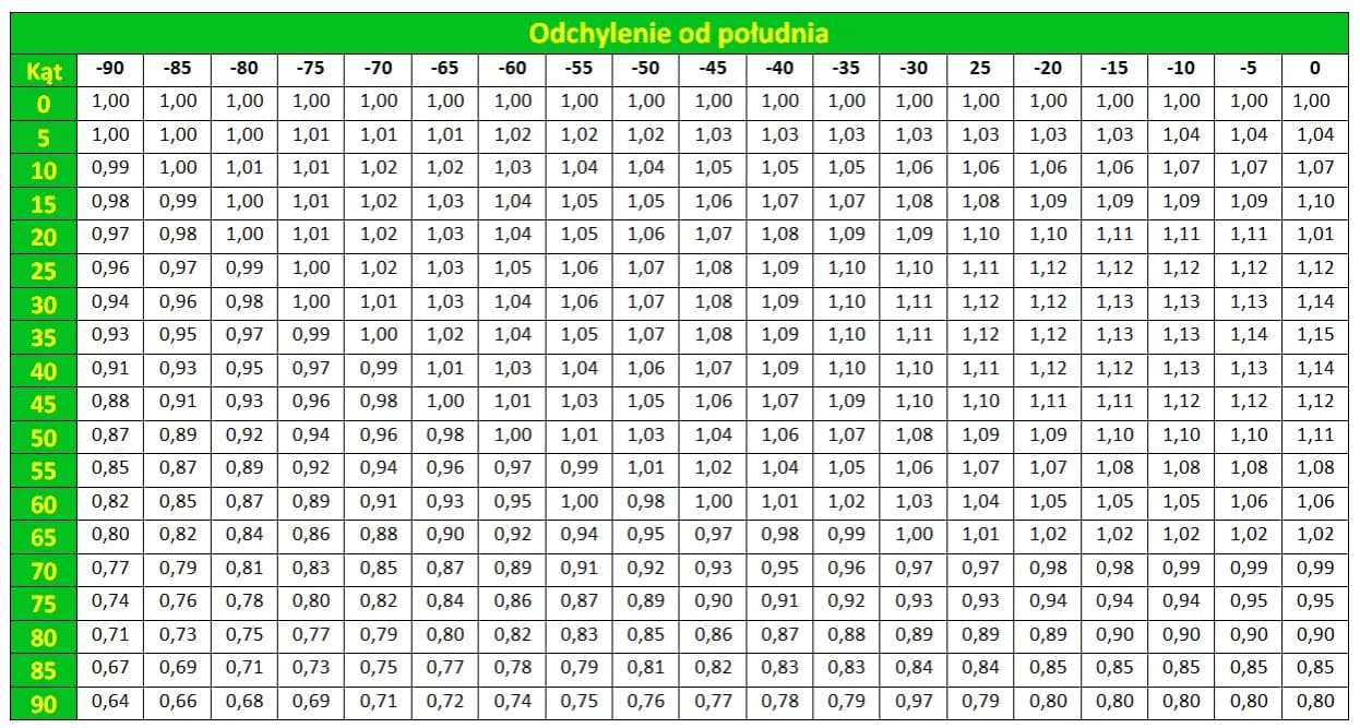 Jak obliczyć kąt nachylenia dachu? Praktyczny kalkulator ciesielski i tabela