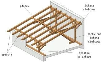Konstrukcja dachu jednospadowego: oszczędność i nowoczesny design